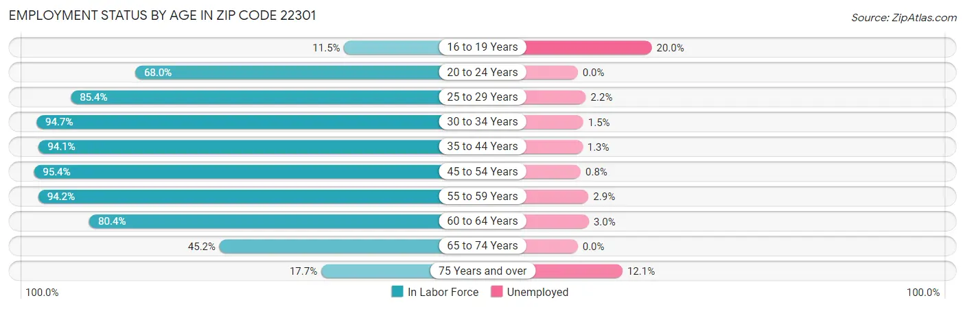 Employment Status by Age in Zip Code 22301