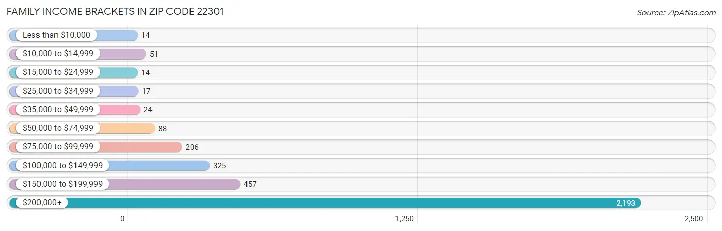 Family Income Brackets in Zip Code 22301