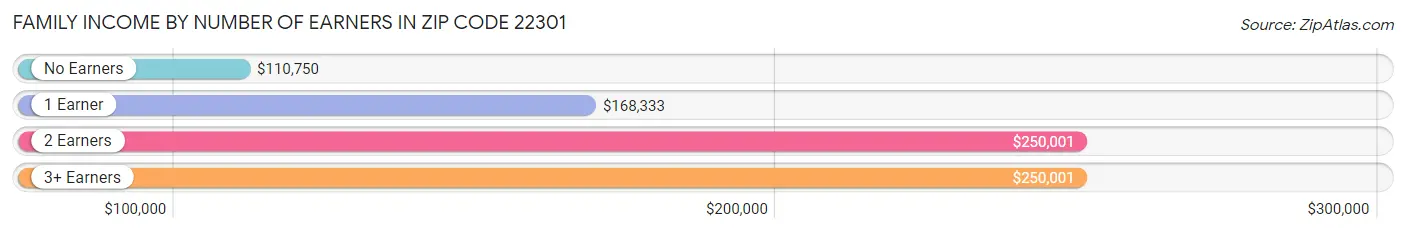 Family Income by Number of Earners in Zip Code 22301