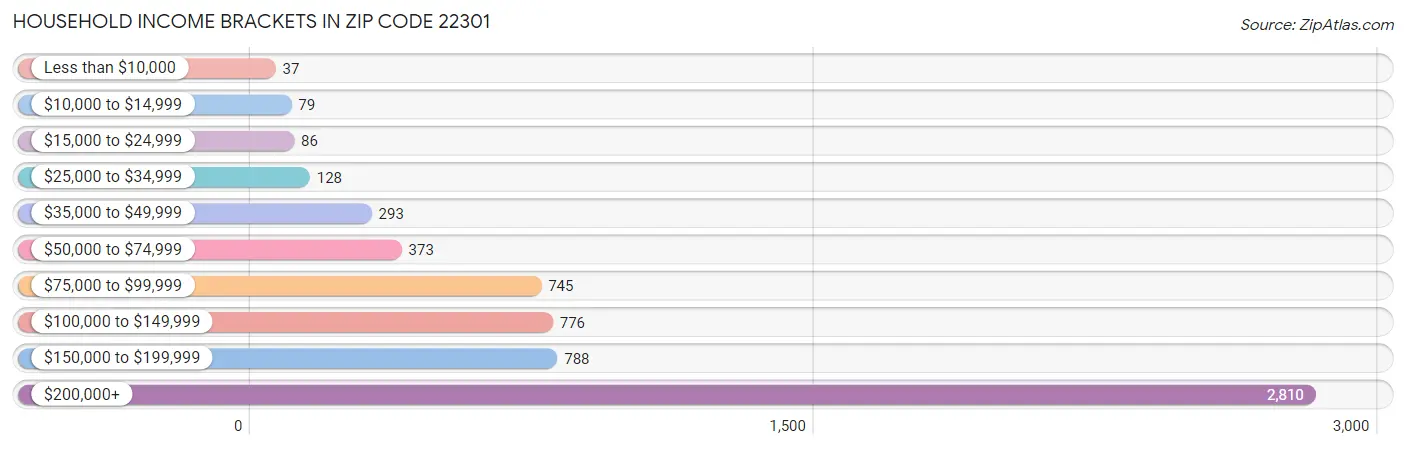 Household Income Brackets in Zip Code 22301