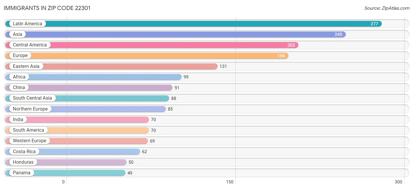 Immigrants in Zip Code 22301