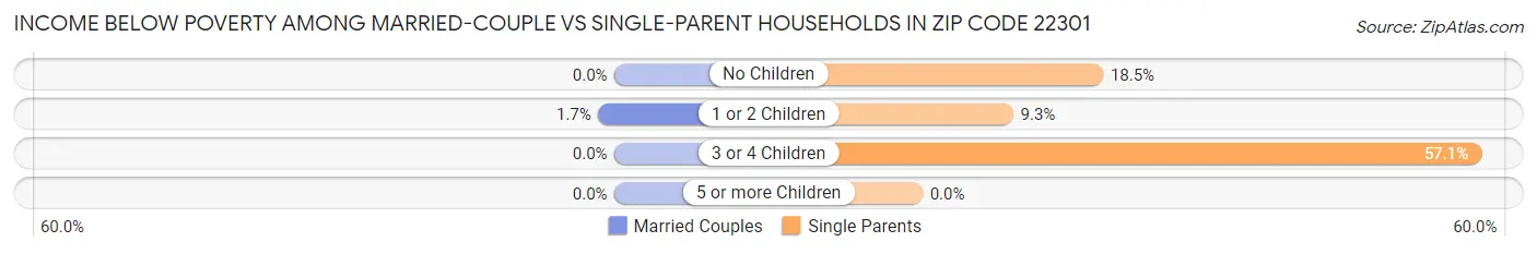 Income Below Poverty Among Married-Couple vs Single-Parent Households in Zip Code 22301