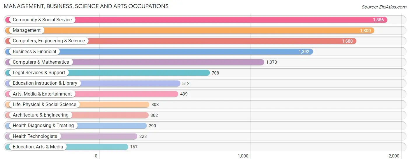 Management, Business, Science and Arts Occupations in Zip Code 22301