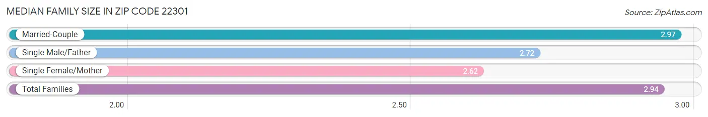 Median Family Size in Zip Code 22301