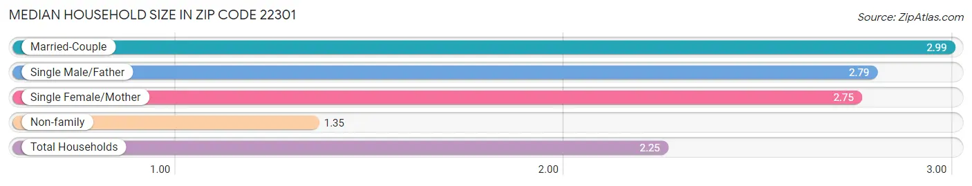 Median Household Size in Zip Code 22301