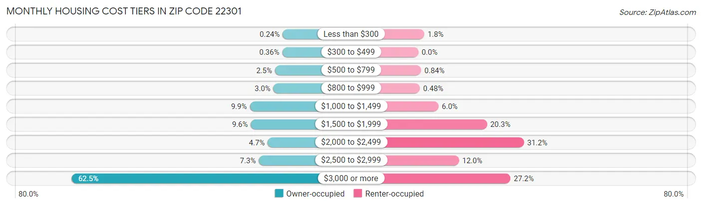 Monthly Housing Cost Tiers in Zip Code 22301