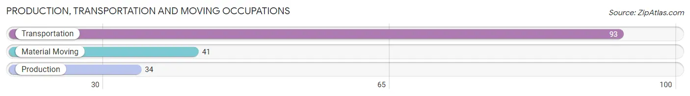 Production, Transportation and Moving Occupations in Zip Code 22301