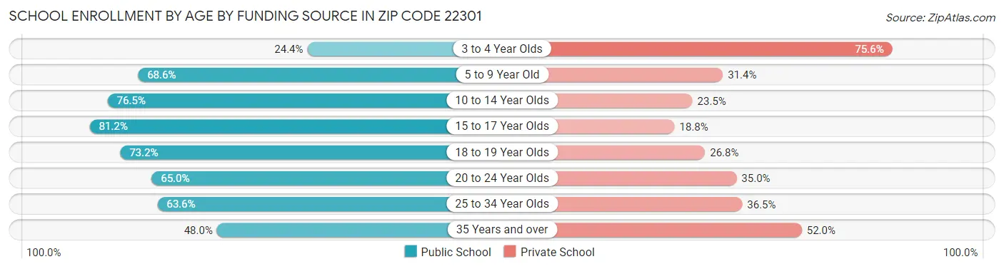 School Enrollment by Age by Funding Source in Zip Code 22301