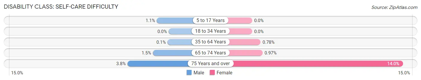 Disability in Zip Code 22301: <span>Self-Care Difficulty</span>