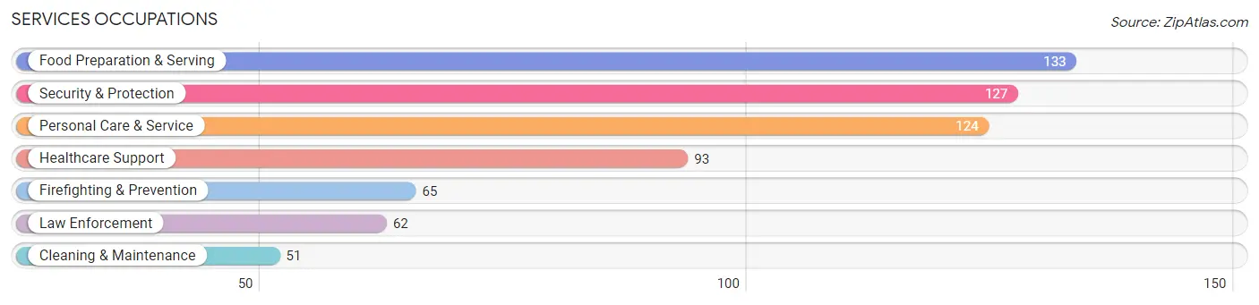 Services Occupations in Zip Code 22301