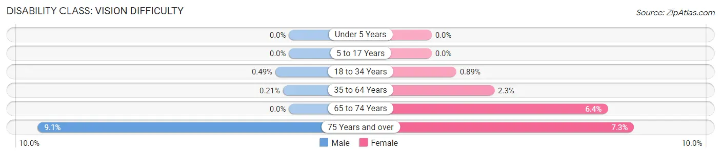 Disability in Zip Code 22301: <span>Vision Difficulty</span>