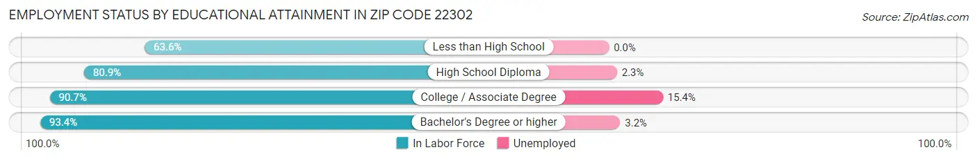 Employment Status by Educational Attainment in Zip Code 22302