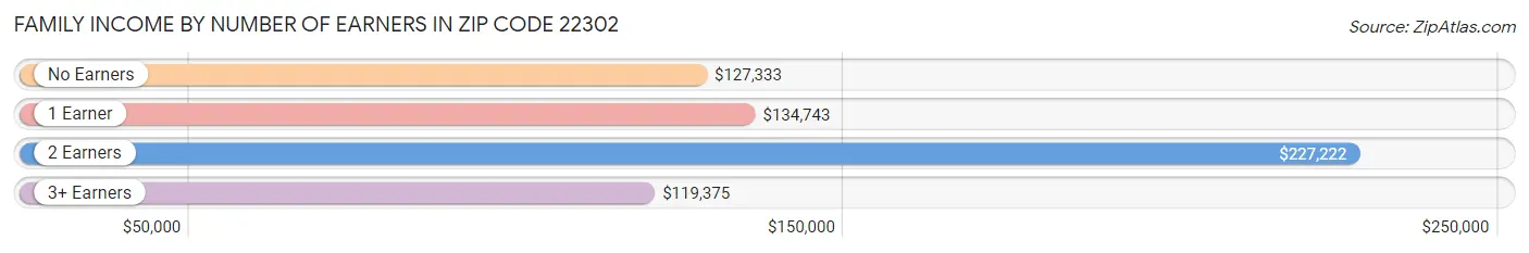 Family Income by Number of Earners in Zip Code 22302