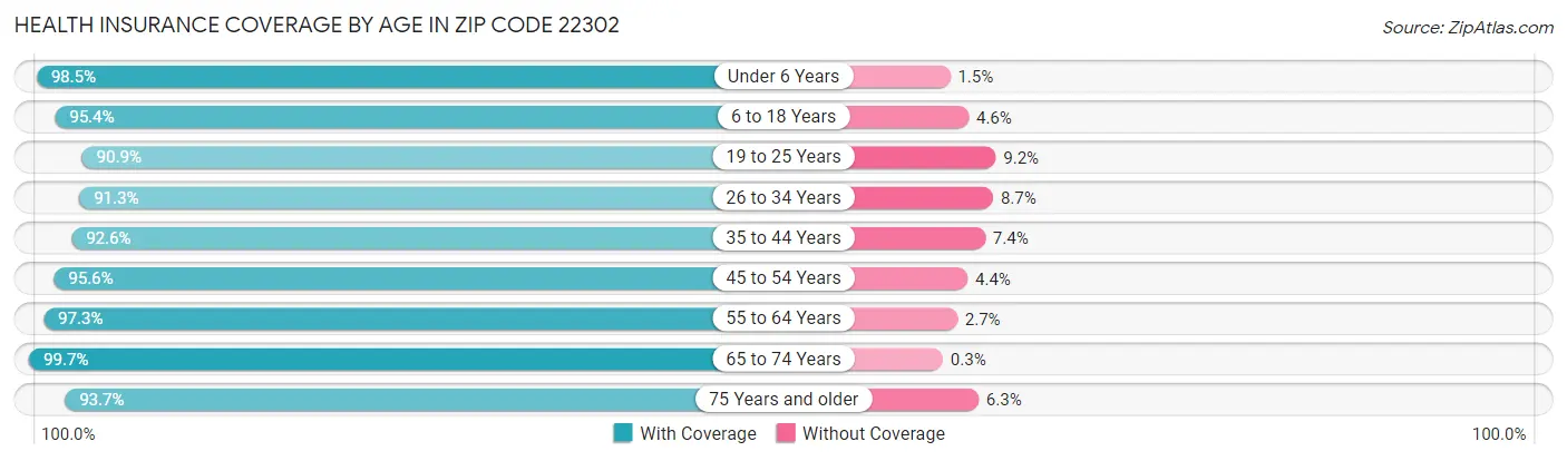 Health Insurance Coverage by Age in Zip Code 22302