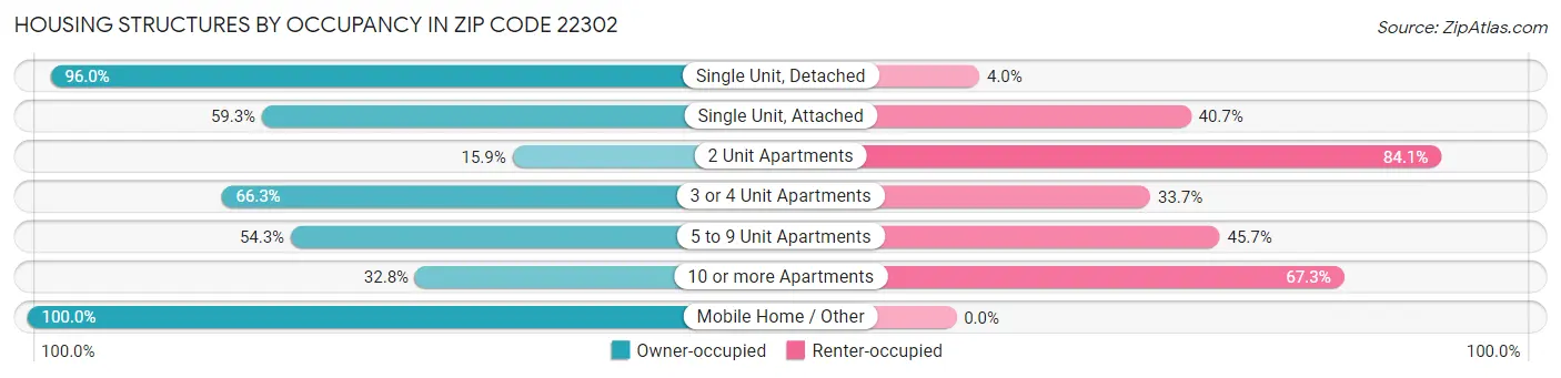 Housing Structures by Occupancy in Zip Code 22302