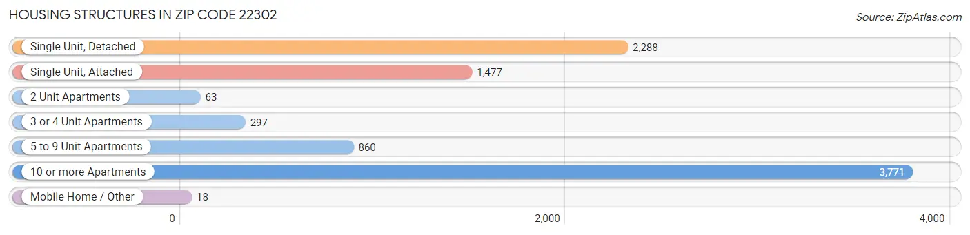 Housing Structures in Zip Code 22302