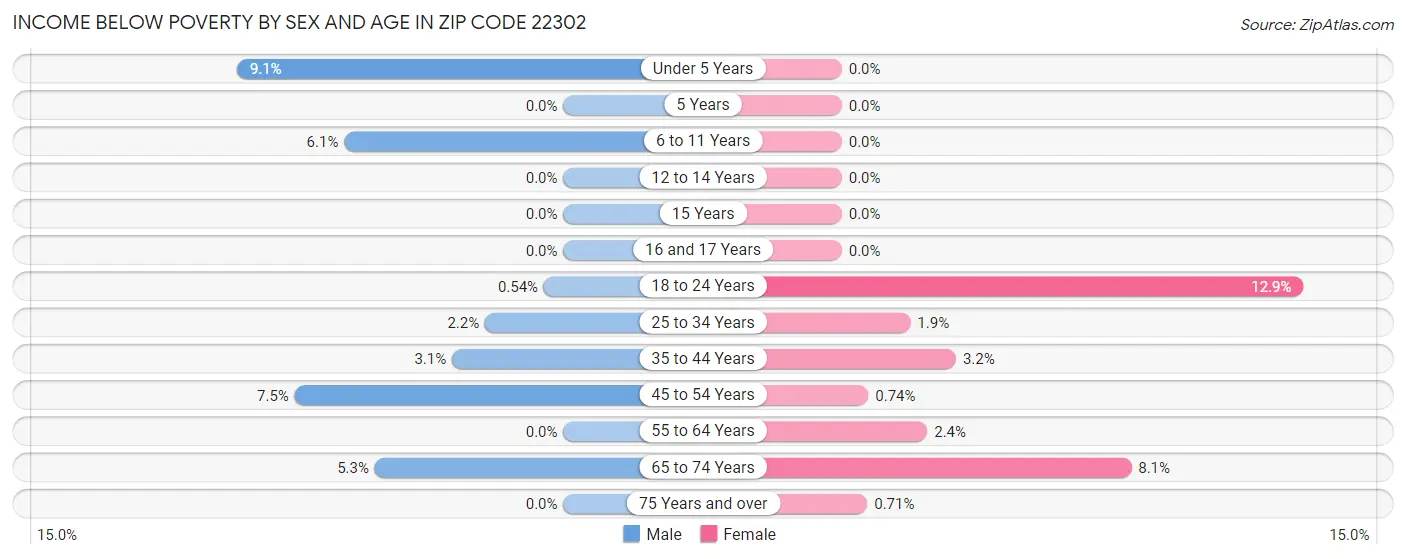 Income Below Poverty by Sex and Age in Zip Code 22302