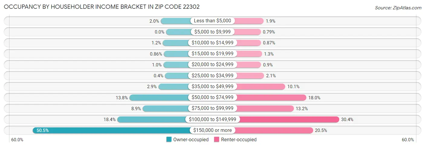 Occupancy by Householder Income Bracket in Zip Code 22302