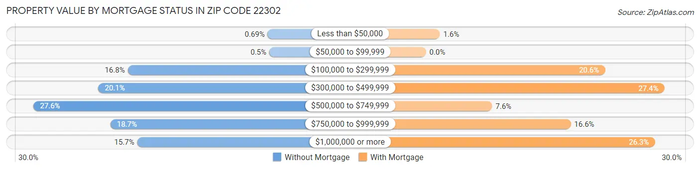 Property Value by Mortgage Status in Zip Code 22302
