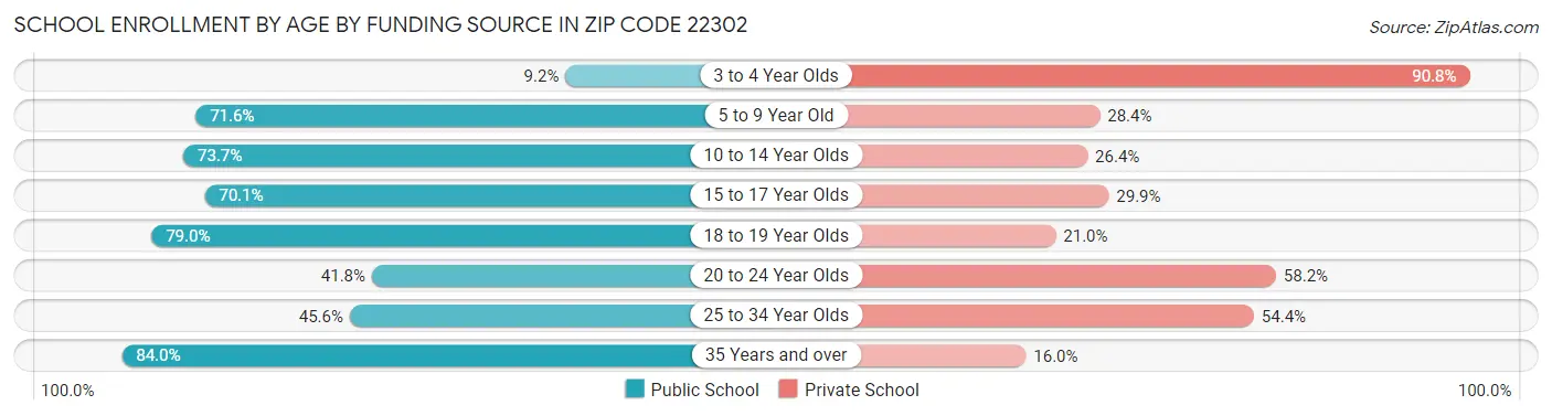 School Enrollment by Age by Funding Source in Zip Code 22302