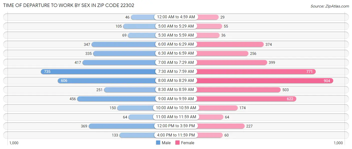 Time of Departure to Work by Sex in Zip Code 22302