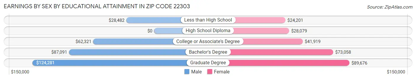 Earnings by Sex by Educational Attainment in Zip Code 22303