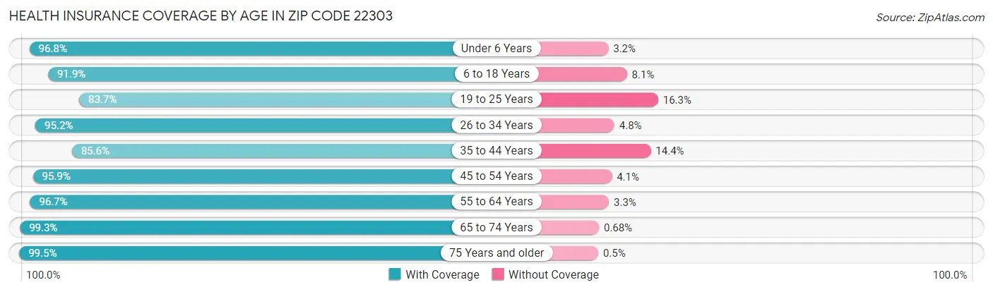 Health Insurance Coverage by Age in Zip Code 22303