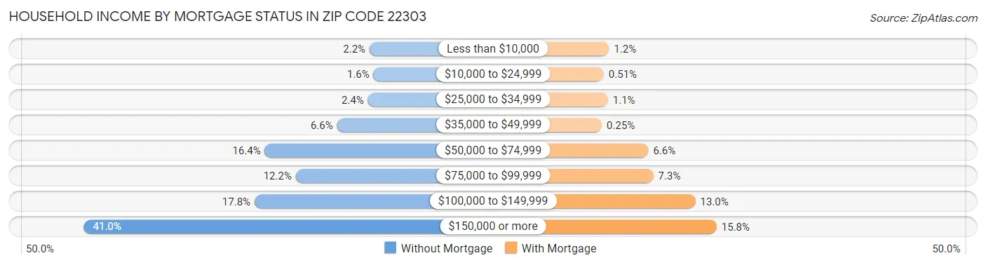 Household Income by Mortgage Status in Zip Code 22303