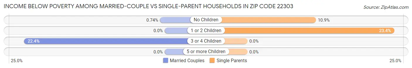 Income Below Poverty Among Married-Couple vs Single-Parent Households in Zip Code 22303