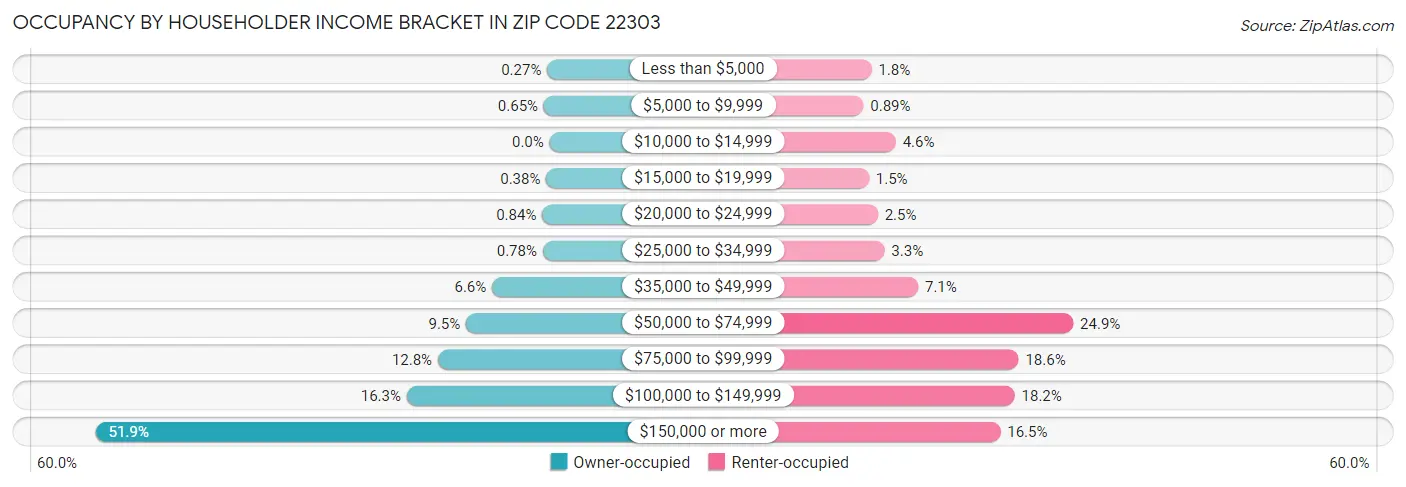 Occupancy by Householder Income Bracket in Zip Code 22303