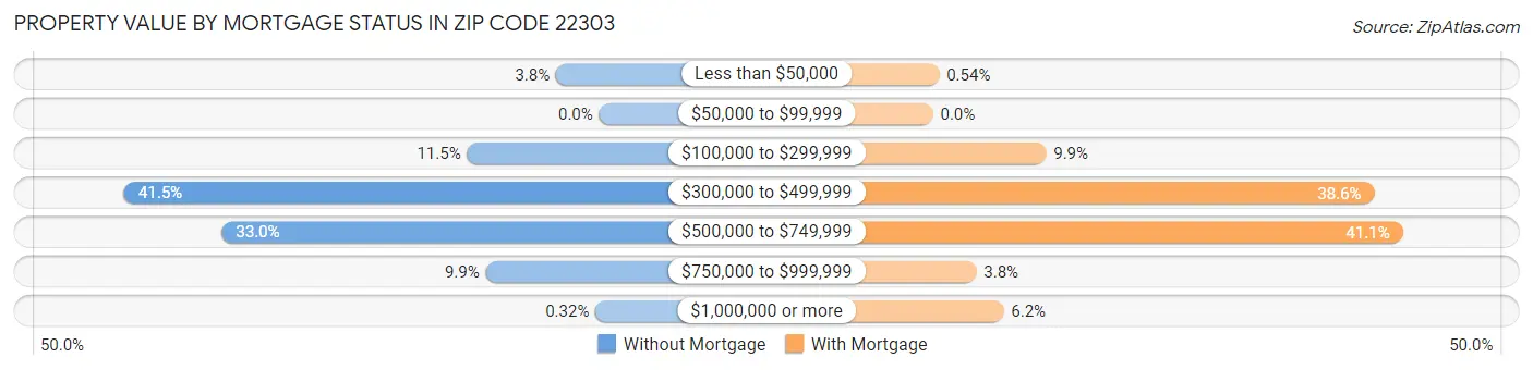 Property Value by Mortgage Status in Zip Code 22303