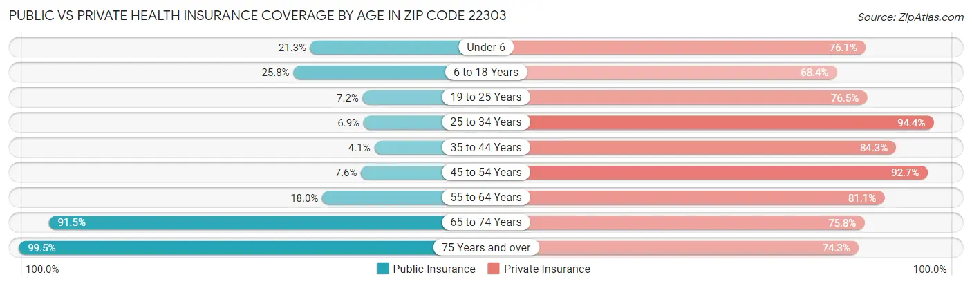Public vs Private Health Insurance Coverage by Age in Zip Code 22303