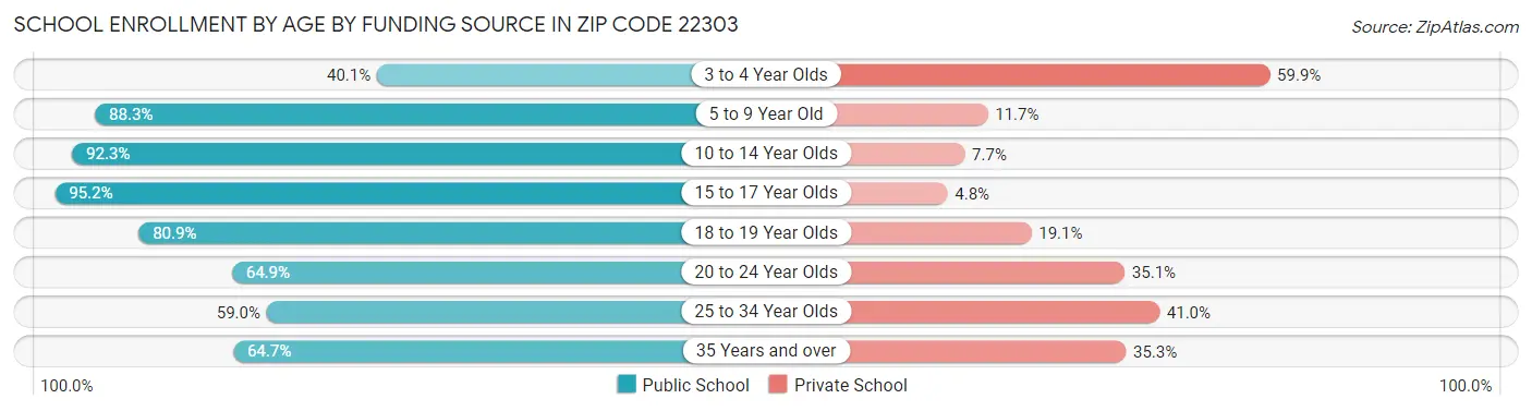 School Enrollment by Age by Funding Source in Zip Code 22303
