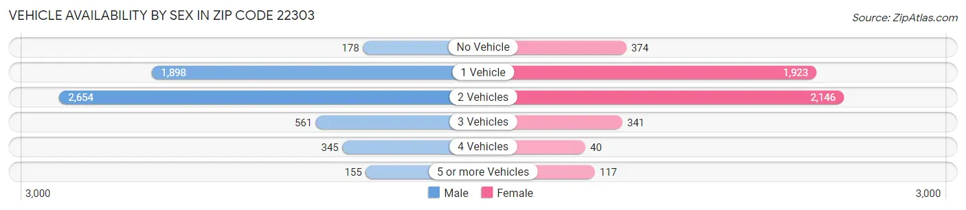 Vehicle Availability by Sex in Zip Code 22303