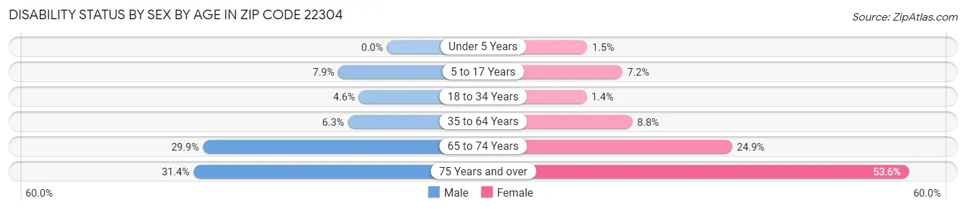 Disability Status by Sex by Age in Zip Code 22304