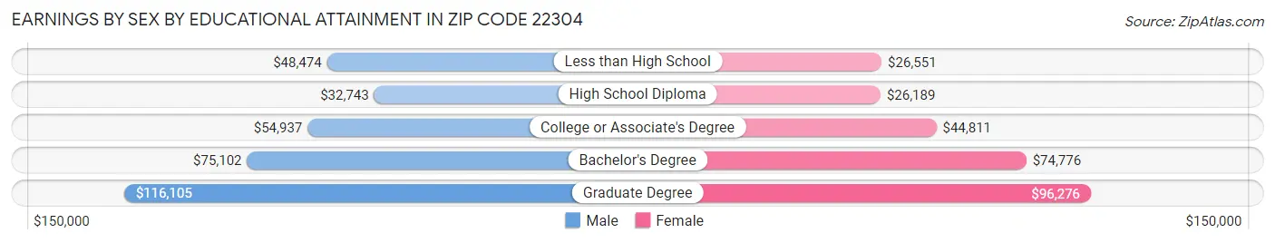 Earnings by Sex by Educational Attainment in Zip Code 22304