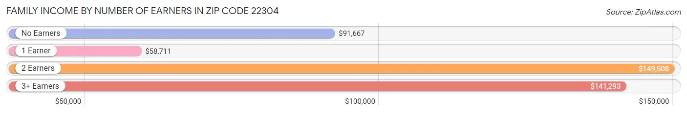 Family Income by Number of Earners in Zip Code 22304