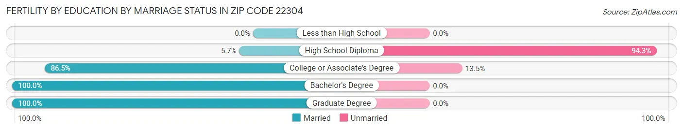 Female Fertility by Education by Marriage Status in Zip Code 22304