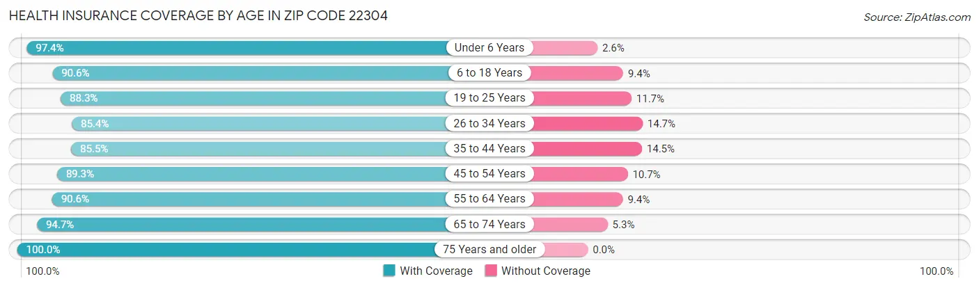 Health Insurance Coverage by Age in Zip Code 22304