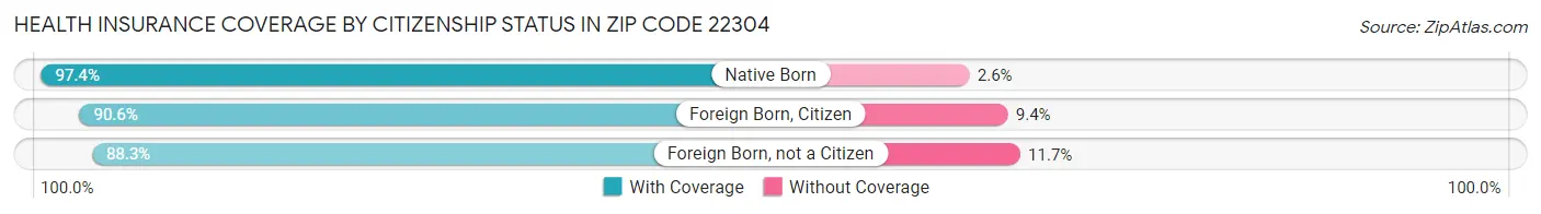 Health Insurance Coverage by Citizenship Status in Zip Code 22304