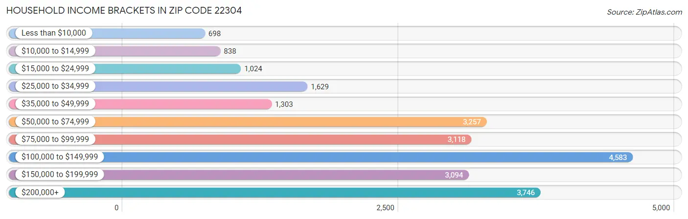 Household Income Brackets in Zip Code 22304