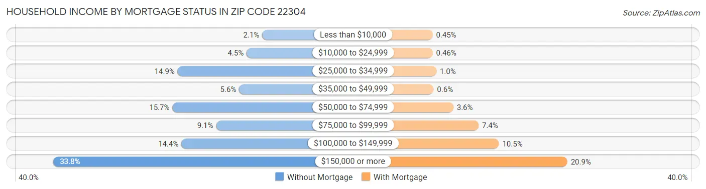 Household Income by Mortgage Status in Zip Code 22304