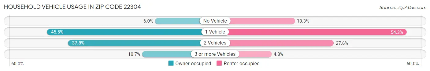 Household Vehicle Usage in Zip Code 22304