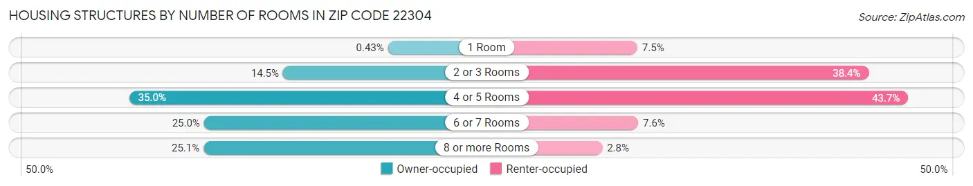 Housing Structures by Number of Rooms in Zip Code 22304
