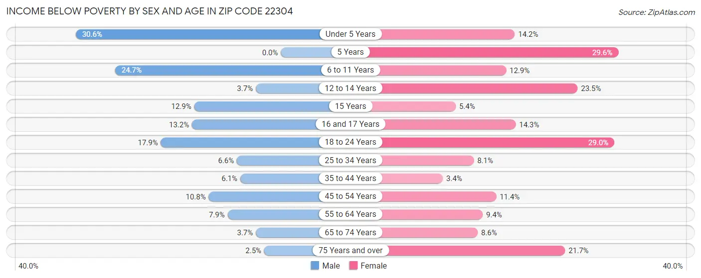 Income Below Poverty by Sex and Age in Zip Code 22304
