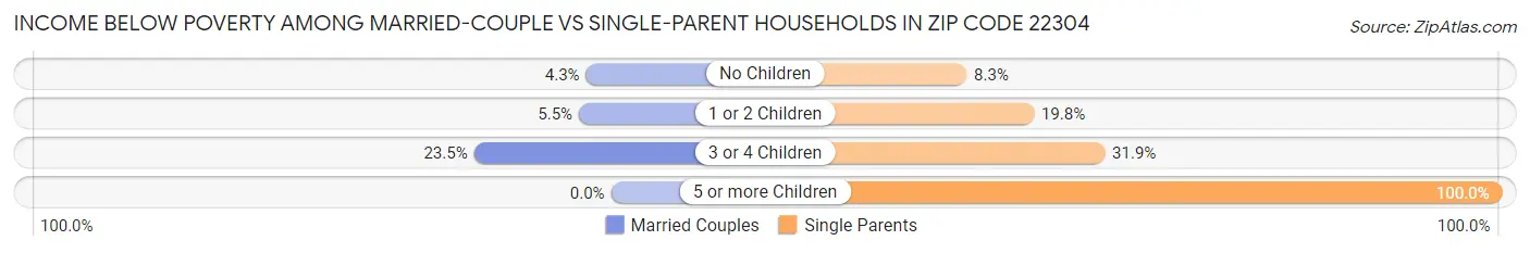 Income Below Poverty Among Married-Couple vs Single-Parent Households in Zip Code 22304