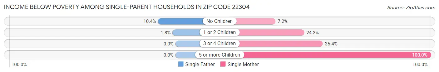 Income Below Poverty Among Single-Parent Households in Zip Code 22304