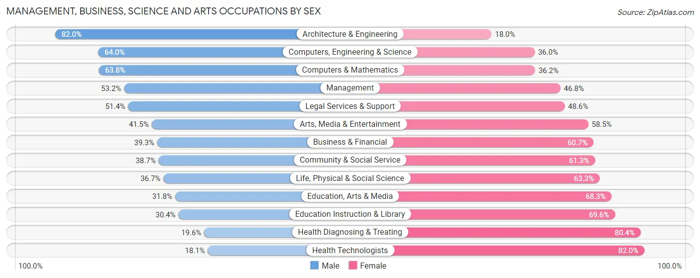 Management, Business, Science and Arts Occupations by Sex in Zip Code 22304
