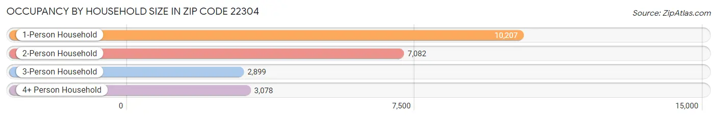 Occupancy by Household Size in Zip Code 22304