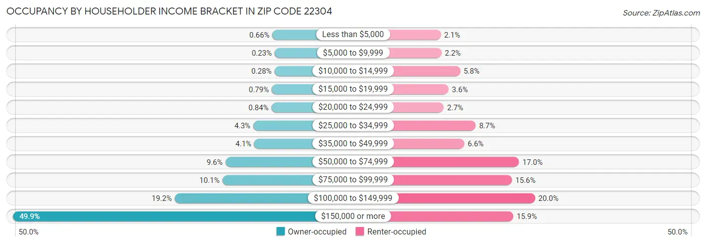 Occupancy by Householder Income Bracket in Zip Code 22304